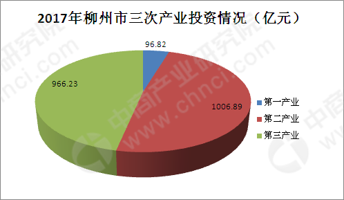 2018年广西柳州市产业结构及产业转移分析 汽车等12大重点产业与第一产业投资