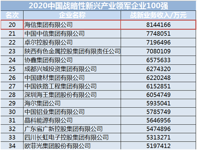 海信再次领跑 战略性新兴产业百强蝉联家电第一的启示