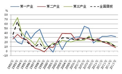 原创 2015年混凝土行业运行分析及2016年展望——对第一产业的投资