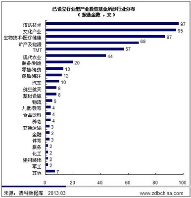 产业基金成新宠 募资近3000亿元，第一产业迎资本新风口
