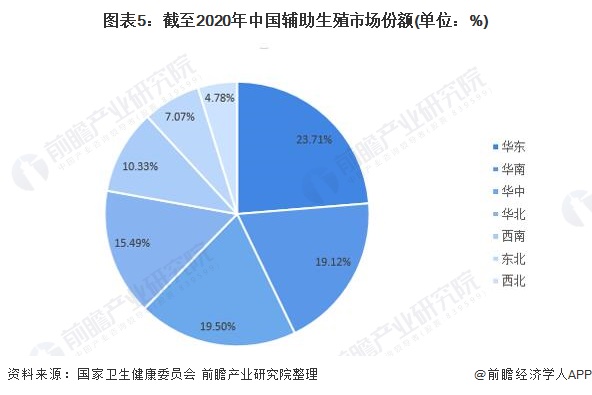 2021年中国辅助生殖行业市场规模及区域分布 广东领跑，第一产业投资释出新增长信号