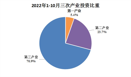 阿勒泰地区2022年1-10月经济运行分析 第一产业投资发展现状与启示