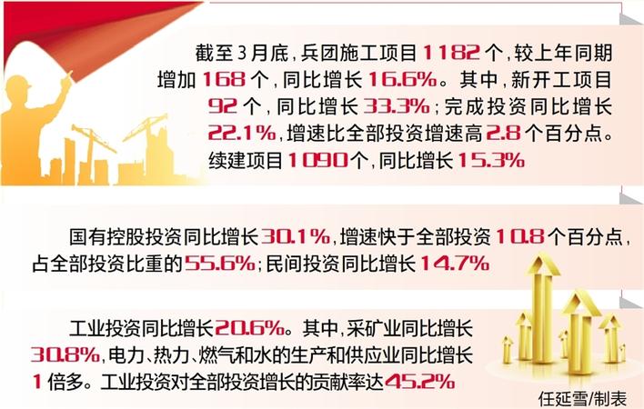 兵团一季度固定资产投资提速 第一产业投资成为新增长点