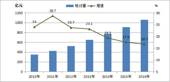 2016年漯河市国民经济和社会发展统计公报