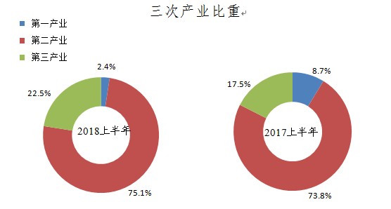 大庆市2018年上半年固定资产投资运行情况分析